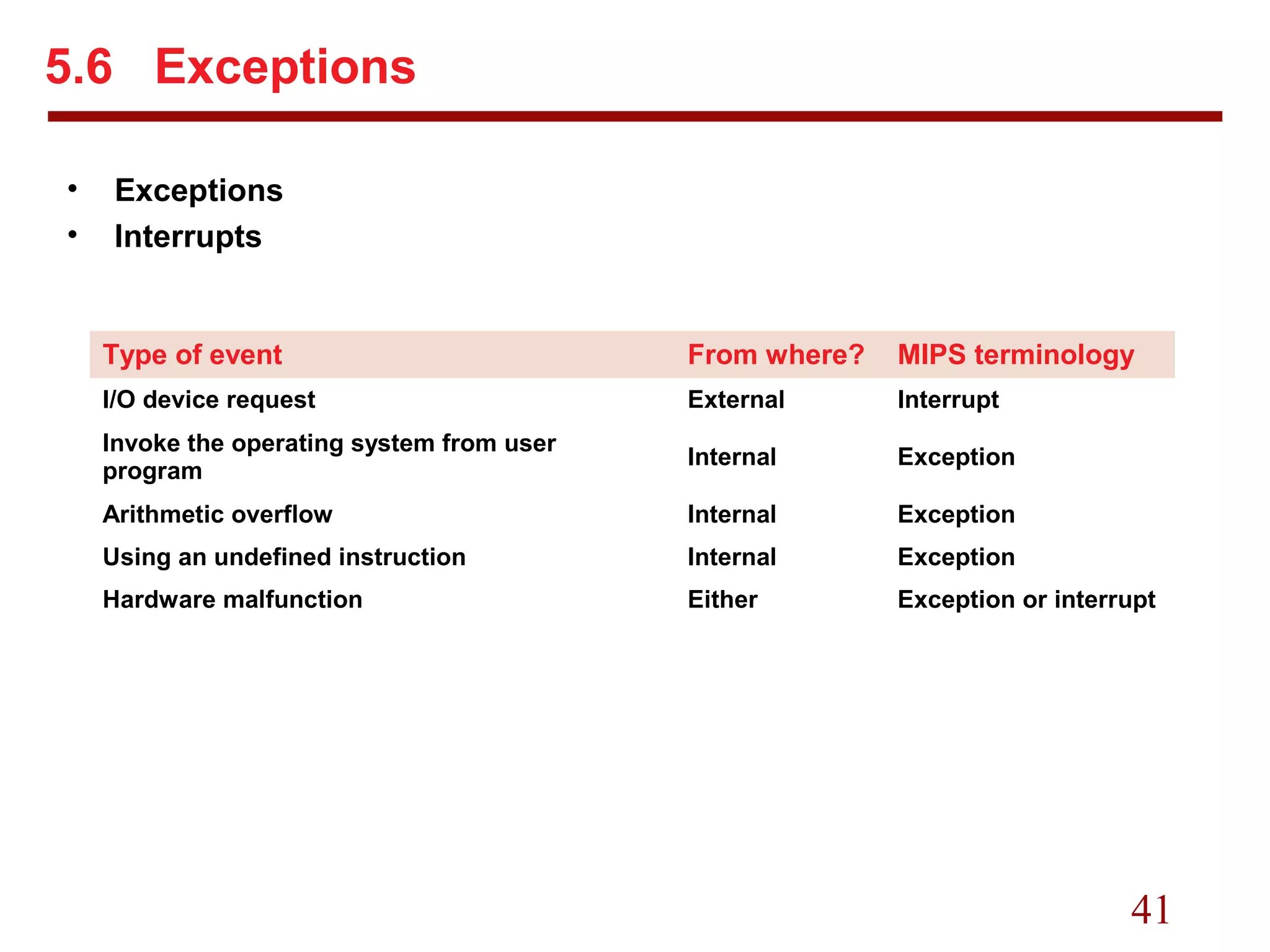 41
5.6 Exceptions
• Exceptions
• Interrupts
Type of event From where? MIPS terminology
I/O device request External Interrupt
Invoke the operating system from user
program
Internal Exception
Arithmetic overflow Internal Exception
Using an undefined instruction Internal Exception
Hardware malfunction Either Exception or interrupt
 