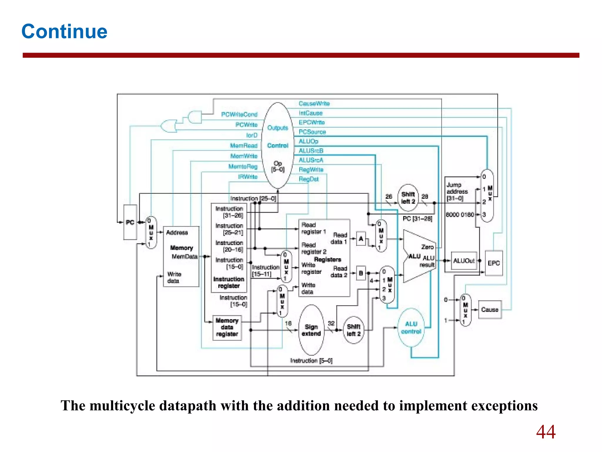 44
Continue
The multicycle datapath with the addition needed to implement exceptions
 