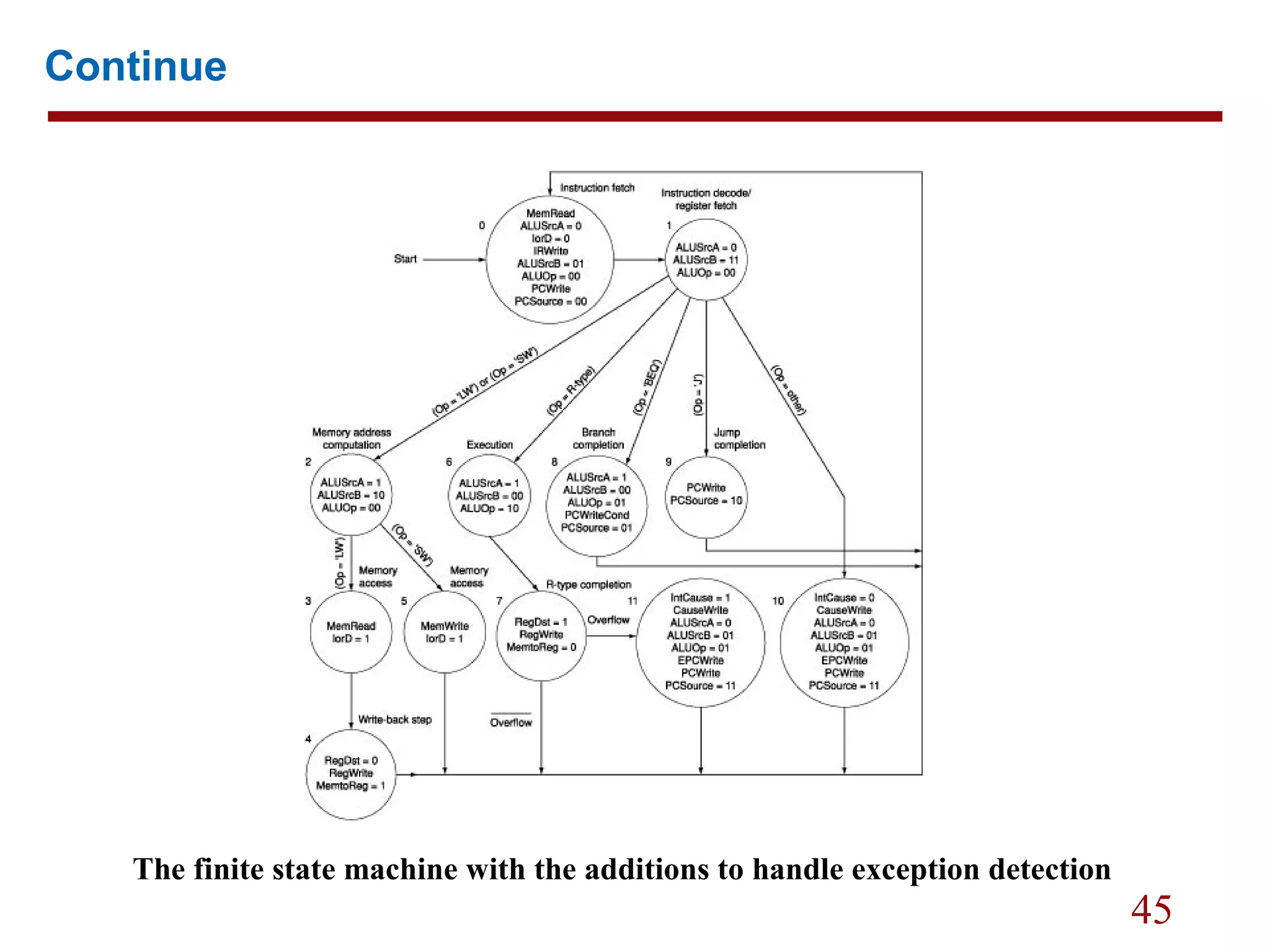45
Continue
The finite state machine with the additions to handle exception detection
 