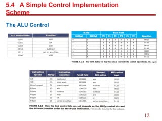 12
5.4 A Simple Control Implementation
Scheme
The ALU Control
 
