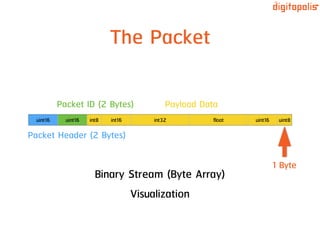 The Packet
uint16 uint16 int8 int16 int32 ﬂoat uint16 uint8
Packet Header (2 Bytes)
Packet ID (2 Bytes)
Binary Stream (Byte Array)
Visualization
1 Byte
Payload Data
 