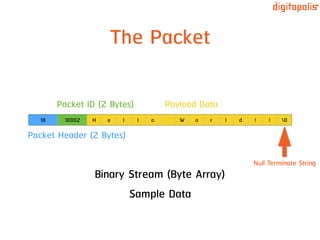 The Packet
18 10002 H e l l o W o r l d ! ! 0
Packet Header (2 Bytes)
Packet ID (2 Bytes)
Binary Stream (Byte Array)
Sample Data
Null Terminate String
Payload Data
 