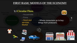 1.) Circular Flow.
- Households
- Firms
- Where consumers go to buy
things from producers.
- Good and
services
Market
FIRST BASIC MODELS OF THE ECONOMY
 