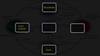Households
Firms
G & S
markets
 
