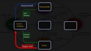Households
Firms
G & S
markets
Demand stuff
Supply stuff
pay
money
receive
money
 