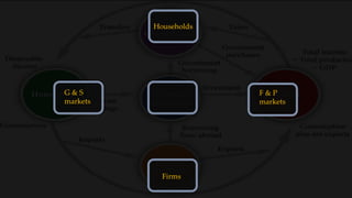 Households
Firms
G & S
markets
F & P
markets
 