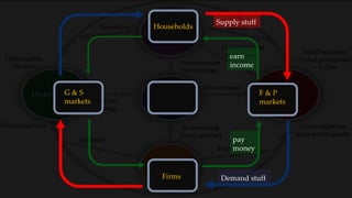 Households
Firms
G & S
markets
F & P
markets
Demand stuff
Supply stuff
earn
income
pay
money
 