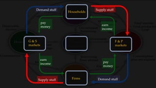 Households
Firms
G & S
markets
Demand stuff
Supply stuff
pay
money
earn
income
F & P
markets
Demand stuff
Supply stuff
earn
income
pay
money
 