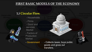 1.) Circular Flow.
- Households
- Firms
- Good and
services
Market
- Factors of
Production
Market
- Collects taxes, buys public
goods and gives out
transfers.
- Government
FIRST BASIC MODELS OF THE ECONOMY
 