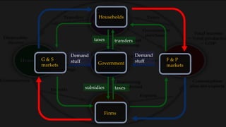Households
Firms
G & S
markets
F & P
marketsGovernment
transferstaxes
taxessubsidies
Demand
stuff
Demand
stuff
 