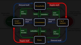 Households
Firms
G & S
markets
Demand stuff
Supply stuff
pay
money
earn
income
F & P
markets
Demand stuff
Supply stuff
earn
income
pay
money
Government
transferstaxes
taxessubsidies
Demand
stuff
Demand
stuff
 