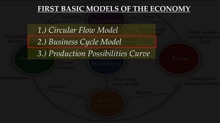 FIRST BASIC MODELS OF THE ECONOMY
3.) Production Possibilities Curve
1.) Circular Flow Model
2.) Business Cycle Model
 
