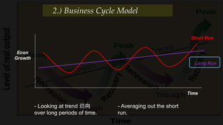 Time
Short Run
Econ
Growth
Long Run
- Looking at trend 趋向
over long periods of time.
- Averaging out the short
run.
2.) Business Cycle Model
 
