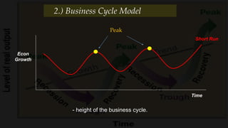 Time
Short Run
Econ
Growth
- height of the business cycle.
Peak
2.) Business Cycle Model
 