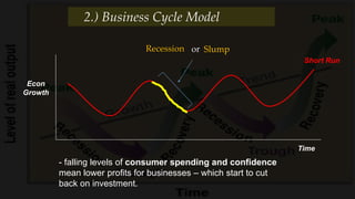 Time
Short Run
Econ
Growth
SlumporRecession
- falling levels of consumer spending and confidence
mean lower profits for businesses – which start to cut
back on investment.
2.) Business Cycle Model
 
