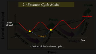 Time
Short Run
Econ
Growth
Trough
- bottom of the business cycle.
2.) Business Cycle Model
 