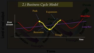 Time
Short Run
Econ
Growth
Long Run
2.) Business Cycle Model
Peak
Recession
Trough
Expansion
 