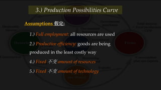 1.) Full employment: all resources are used
2.) Productive efficiency: goods are being
produced in the least costly way
4.) Fixed 不变 amount of resources
5.) Fixed 不变 amount of technology
3.) Production Possibilities Curve
Assumptions 假定:
 