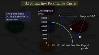 0
1,000
2,000
3,000
4,000
5,000
6,000
0 100 200 300 400 500 600
AxisTitle
Axis Title
Consumption
goods
Capital
goods
A
B
C
Any point that is
OUTSIDE the PPC is
Impossible!
Impossible!
3.) Production Possibilities Curve
 