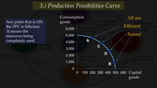 0
1,000
2,000
3,000
4,000
5,000
6,000
0 100 200 300 400 500 600
AxisTitle
Axis Title
Consumption
goods
Capital
goods
A
B
C
D
Any point that is ON
the PPC is Efficient.
It means the
resources being
completely used.
Efficient
All are
Points!
3.) Production Possibilities Curve
 
