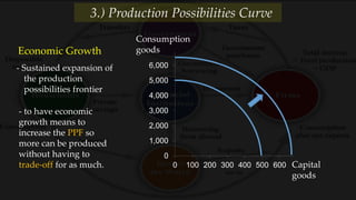 0
1,000
2,000
3,000
4,000
5,000
6,000
0 100 200 300 400 500 600
AxisTitle
Axis Title
Consumption
goods
Capital
goods
Economic Growth
- Sustained expansion of
the production
possibilities frontier
- to have economic
growth means to
increase the PPF so
more can be produced
without having to
trade-off for as much.
3.) Production Possibilities Curve
 