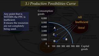 0
1,000
2,000
3,000
4,000
5,000
6,000
0 100 200 300 400 500 600
AxisTitle
Axis Title
Consumption
goods
Capital
goods
A
B
C
D
Any point that is
WITHIN the PPC is
Inefficient.
It means the resources
are not completely
being used.
Inefficient
All
Area!
3.) Production Possibilities Curve
 