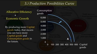 0
1,000
2,000
3,000
4,000
5,000
6,000
0 100 200 300 400 500 600
AxisTitle
Axis Title
Consumption
goods
Capital
goods
A
Allocative Efficiency
+
Economic Growth
By producing more Capital
goods today, that means
you can have more
Capital goods and
Consumption goods in
the future.
3.) Production Possibilities Curve
 
