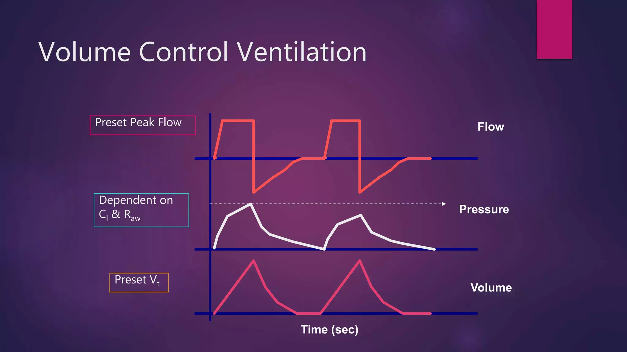 Basic modes of mechanical ventilation | PPTX | Lung and Respiratory ...