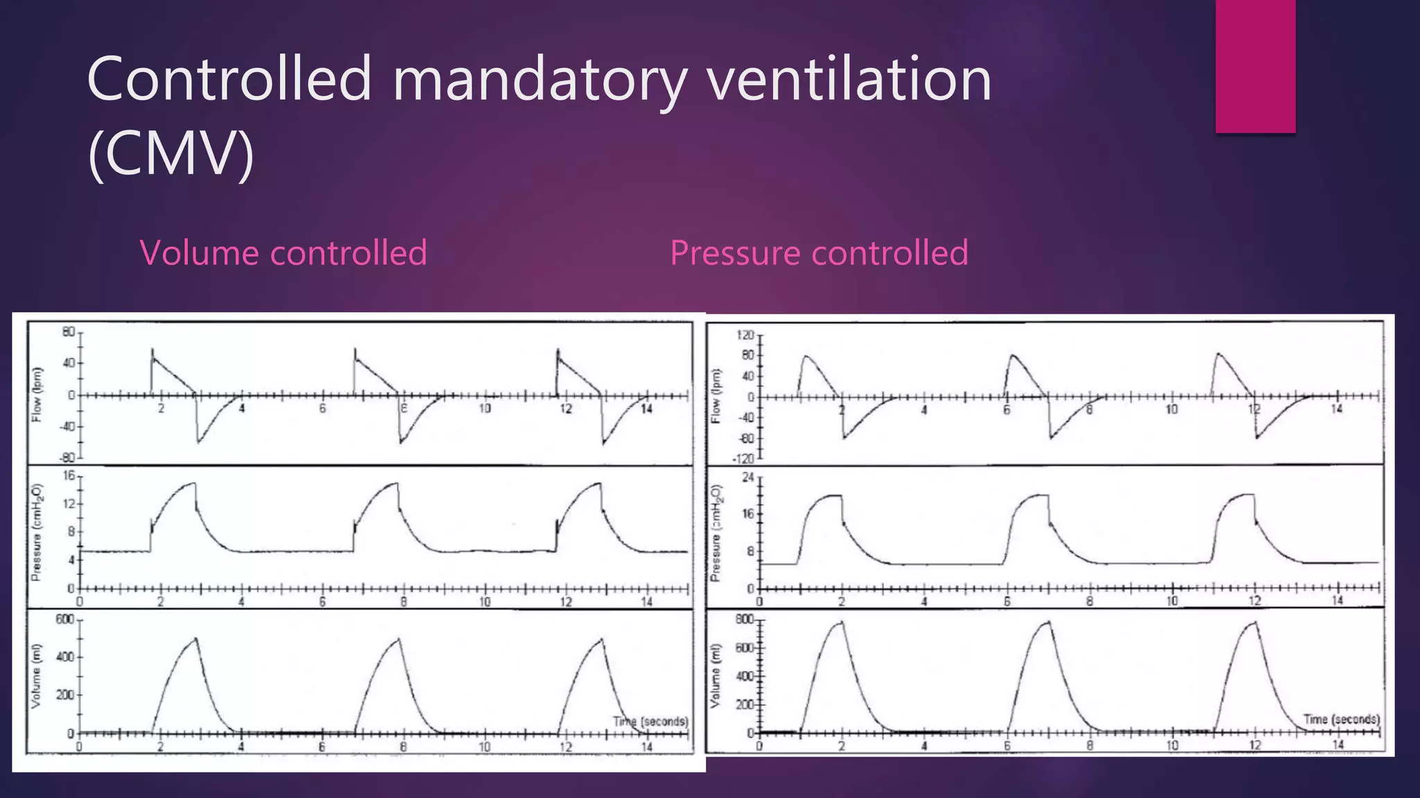 Basic modes of mechanical ventilation | PPTX | Lung and Respiratory ... image.