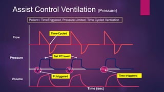 Time (sec)
Patient / TimeTriggered, Pressure Limited, Time Cycled Ventilation
Pressure
Flow
Volume
Set PC level
Time-Cycled
Pt triggered Time triggered
Assist Control Ventilation (Pressure)
 