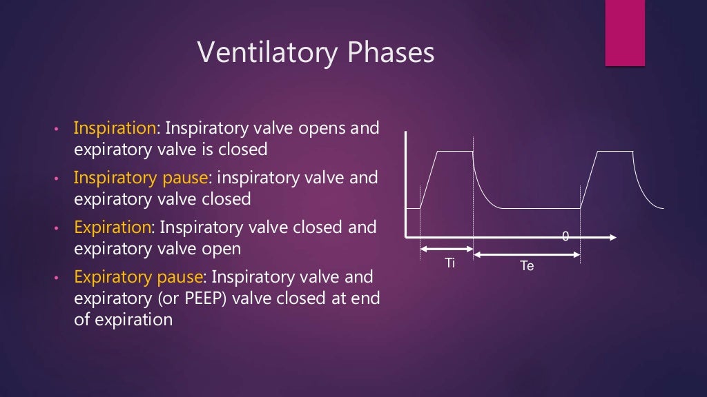 Basic modes of mechanical ventilation