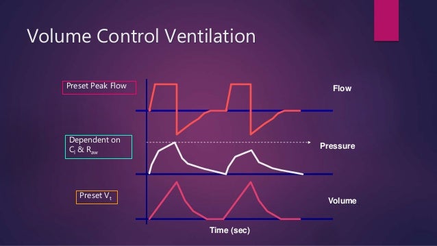 Basic modes of mechanical ventilation