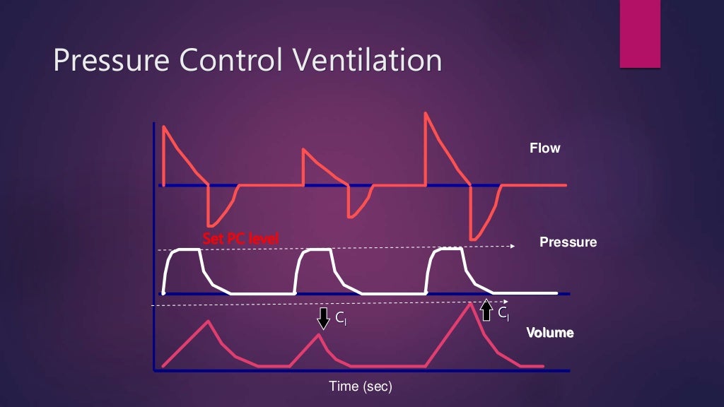 Basic modes of mechanical ventilation