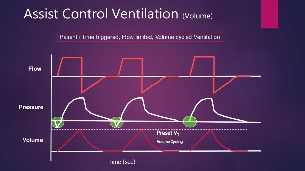 Basic modes of mechanical ventilation