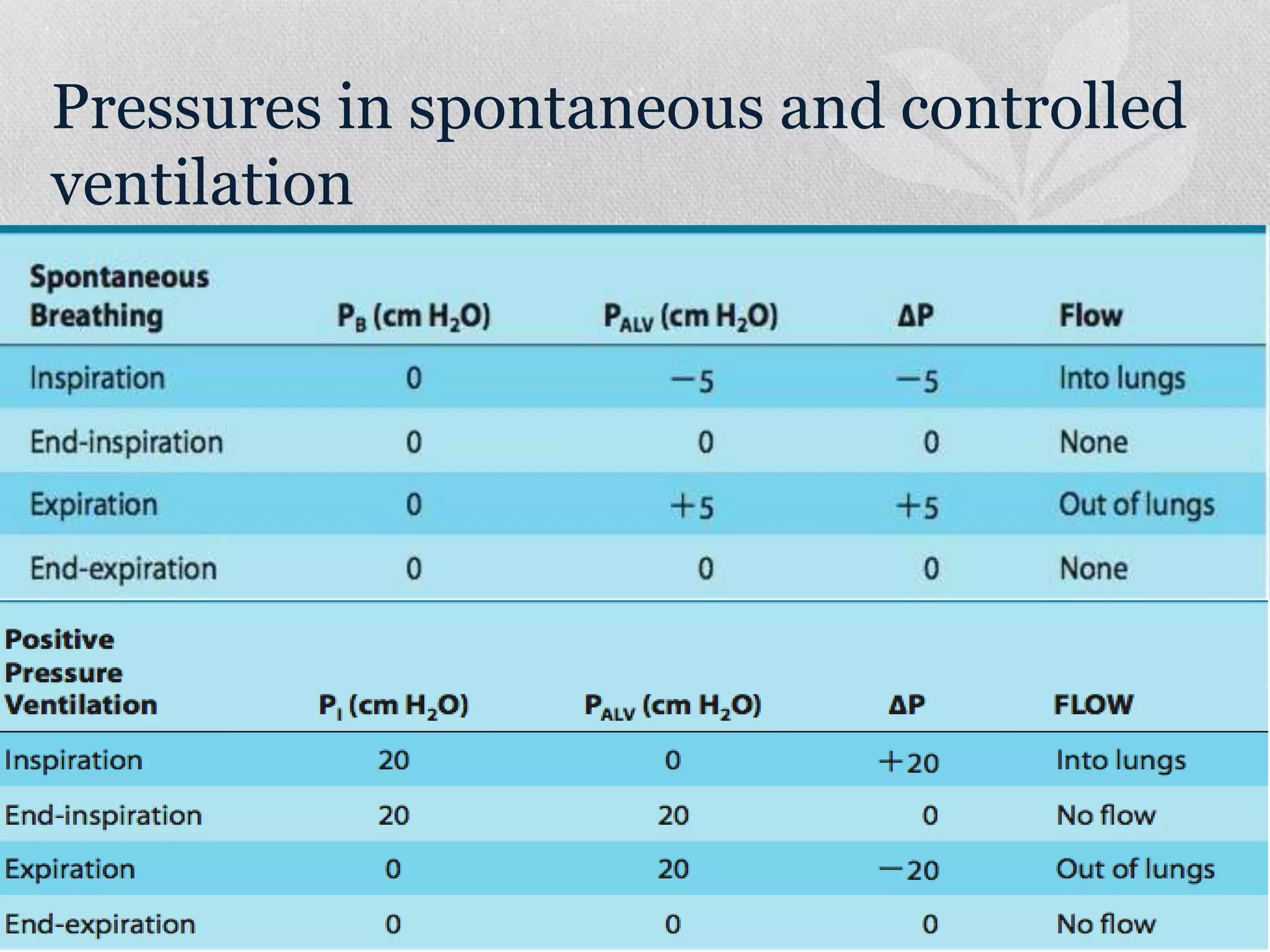 Pressures in spontaneous and controlled
ventilation
 