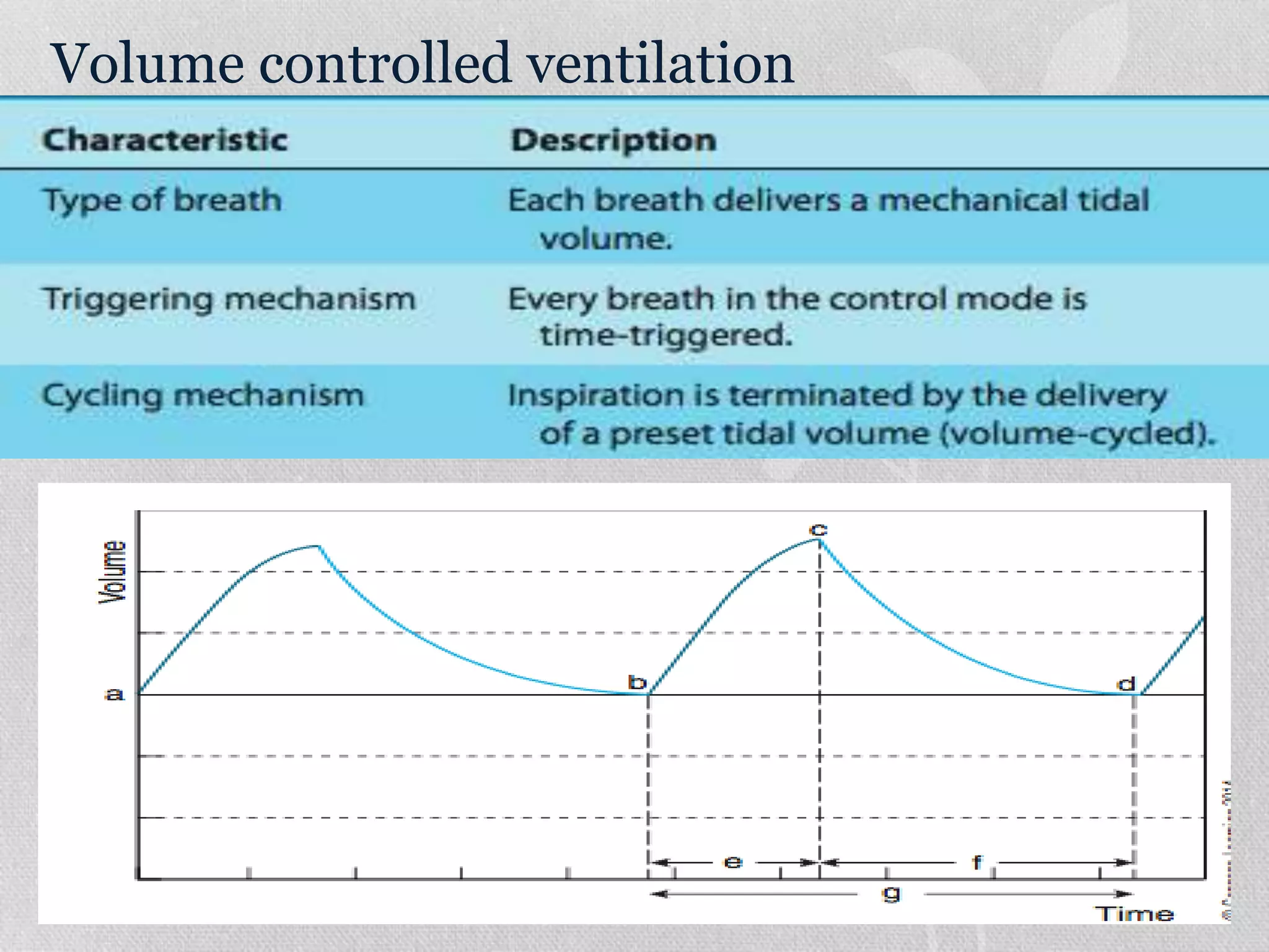 Volume controlled ventilation
 