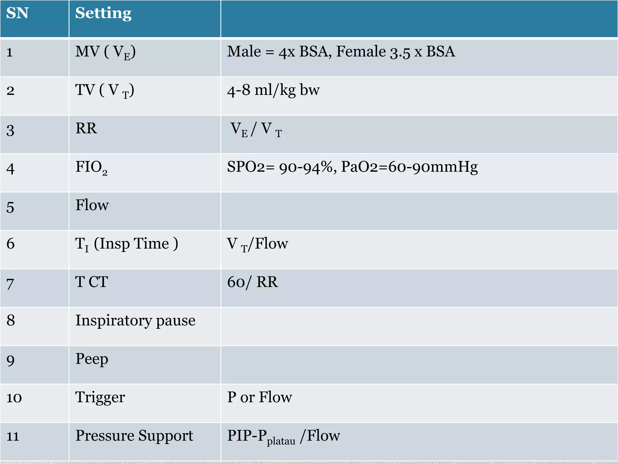 SN Setting
1 MV ( VE) Male = 4x BSA, Female 3.5 x BSA
2 TV ( V T) 4-8 ml/kg bw
3 RR VE / V T
4 FIO2 SPO2= 90-94%, PaO2=60-90mmHg
5 Flow
6 TI (Insp Time ) V T/Flow
7 T CT 60/ RR
8 Inspiratory pause
9 Peep
10 Trigger P or Flow
11 Pressure Support PIP-Pplatau /Flow
 