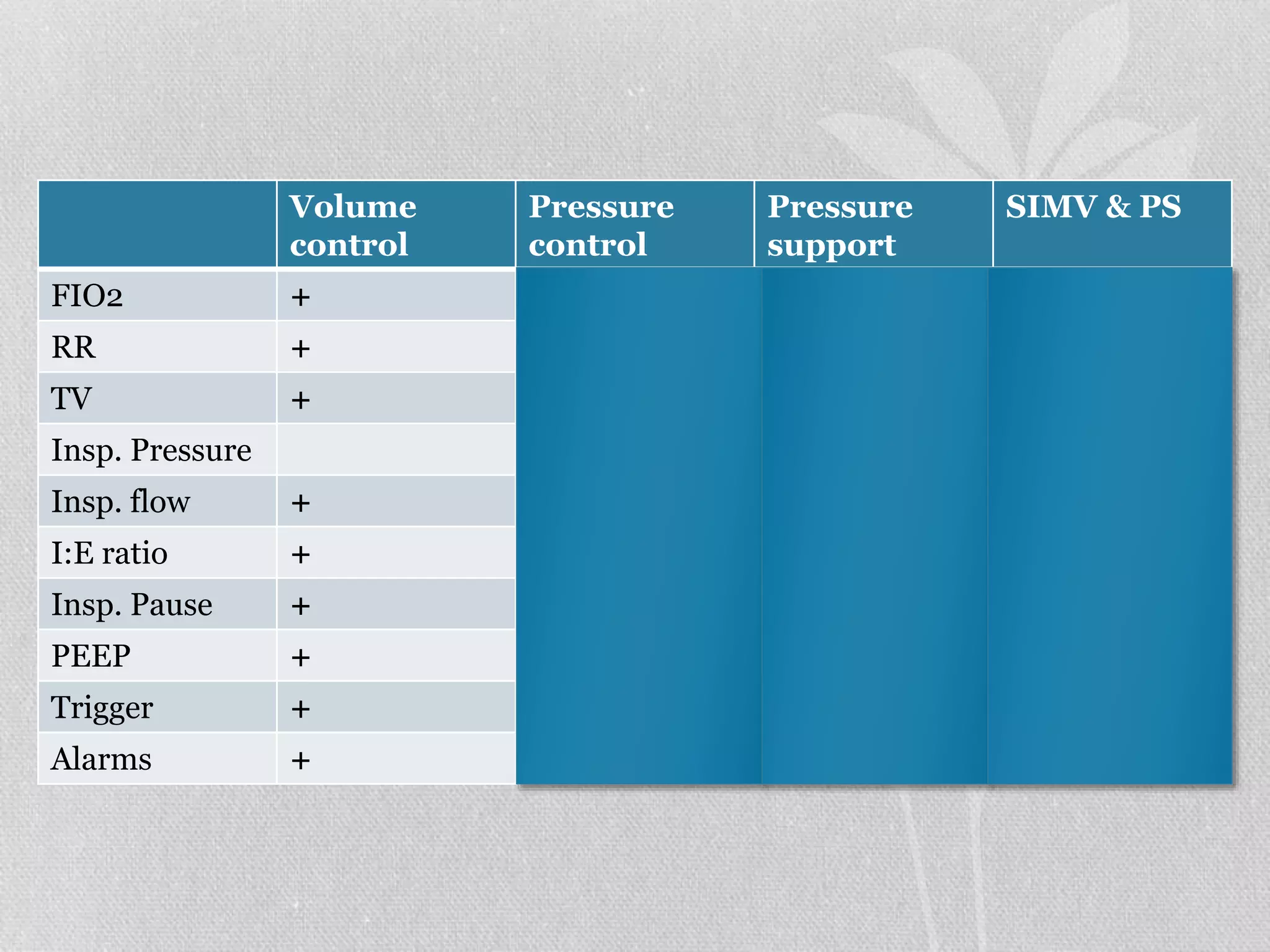 Volume
control
Pressure
control
Pressure
support
SIMV & PS
FIO2 + + + +
RR + +
TV + +
Insp. Pressure + +
Insp. flow + +
I:E ratio + + +
Insp. Pause + +
PEEP + + + +
Trigger + + + +
Alarms + + + +
 