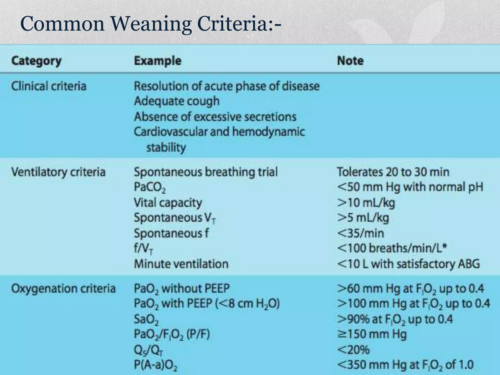 Common Weaning Criteria:-
 