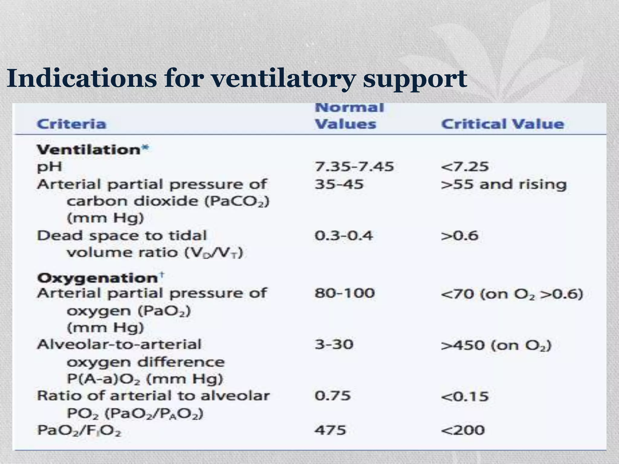 Indications for ventilatory support
 