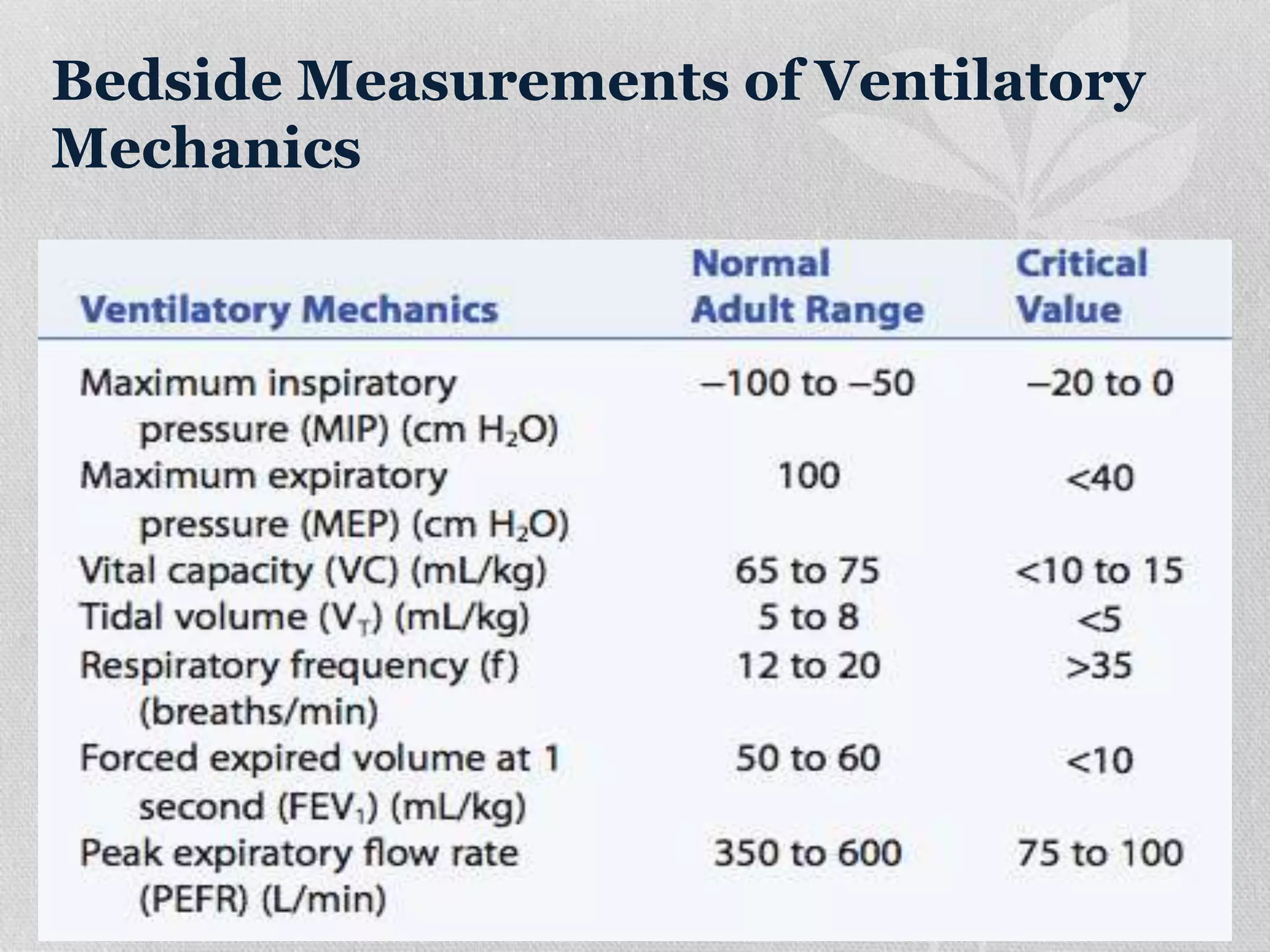 Bedside Measurements of Ventilatory
Mechanics
 
