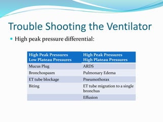 Trouble Shooting the Ventilator
 High peak pressure differential:
High Peak Pressures
Low Plateau Pressures
High Peak Pressures
High Plateau Pressures
Mucus Plug ARDS
Bronchospasm Pulmonary Edema
ET tube blockage Pneumothorax
Biting ET tube migration to a single
bronchus
Effusion
 