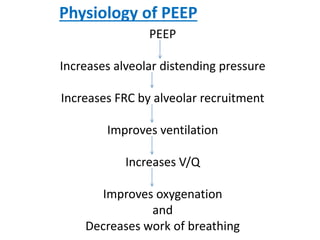 Physiology of PEEP
PEEP
Increases alveolar distending pressure
Increases FRC by alveolar recruitment
Improves ventilation
Increases V/Q
Improves oxygenation
and
Decreases work of breathing
 