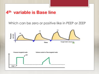 4th variable is Base line
Which can be zero or positive like in PEEP or ZEEP
 