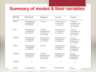 Summary of modes & their variables
 
