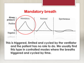Mandatory breath
This is triggered, limited and cycled by the ventilator
and the patient has no role to do. We usually find
this type in controlled modes where the breaths
triggered and cycled by time.
 