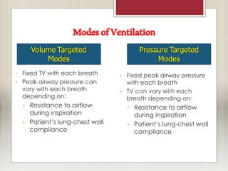 ModesofVentilation
• Fixed TV with each breath
• Peak airway pressure can
vary with each breath
depending on:
• Resistance to airflow
during inspiration
• Patient’s lung-chest wall
compliance
• Fixed peak airway pressure
with each breath
• TV can vary with each
breath depending on:
• Resistance to airflow
during inspiration
• Patient’s lung-chest wall
compliance
Volume Targeted
Modes
Pressure Targeted
Modes
 