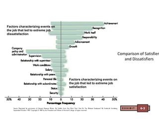 Factors characterizing events on
the job that led to extreme job
dissatisfaction




                                                                      Comparison of Satisfier
                                                                         and Dissatisfiers



                                   Factors characterizing events on
                                   the job that led to extreme job
                                   satisfaction




                                                                        EXHIBIT   6-3
 