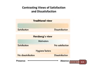 Contrasting Views of Satisfaction
           and Dissatisfaction




Presence                          Absence   EXHIBIT   6-4
 