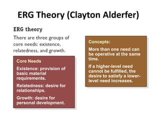 ERG Theory (Clayton Alderfer)

                          Concepts:
                          More than one need can
                          be operative at the same
                          time.
Core Needs
                          If a higher-level need
Existence: provision of
                          cannot be fulfilled, the
basic material
                          desire to satisfy a lower-
requirements.
                          level need increases.
Relatedness: desire for
relationships.
Growth: desire for
personal development.
 